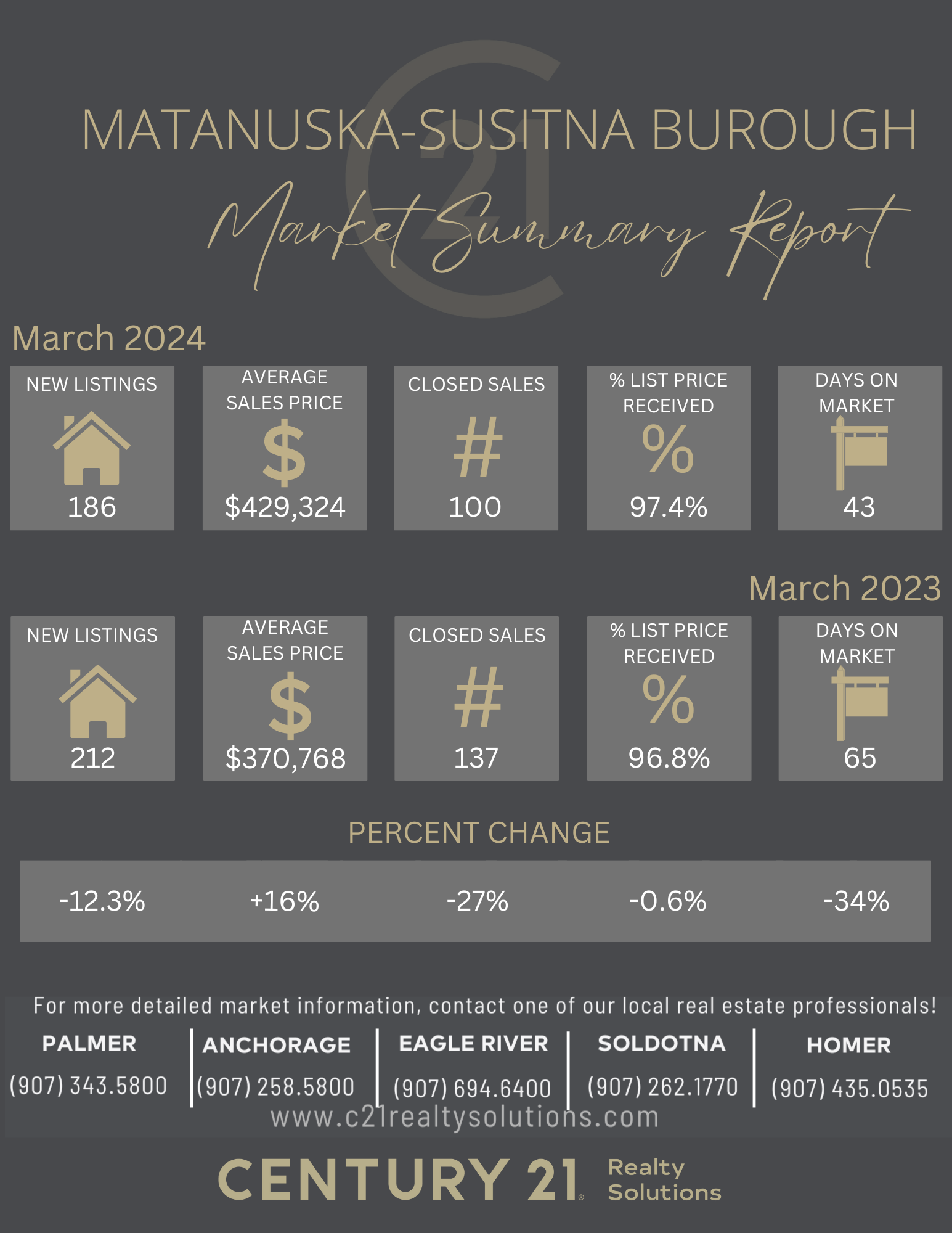MATSU - MARCH 2024 Market Summary Report